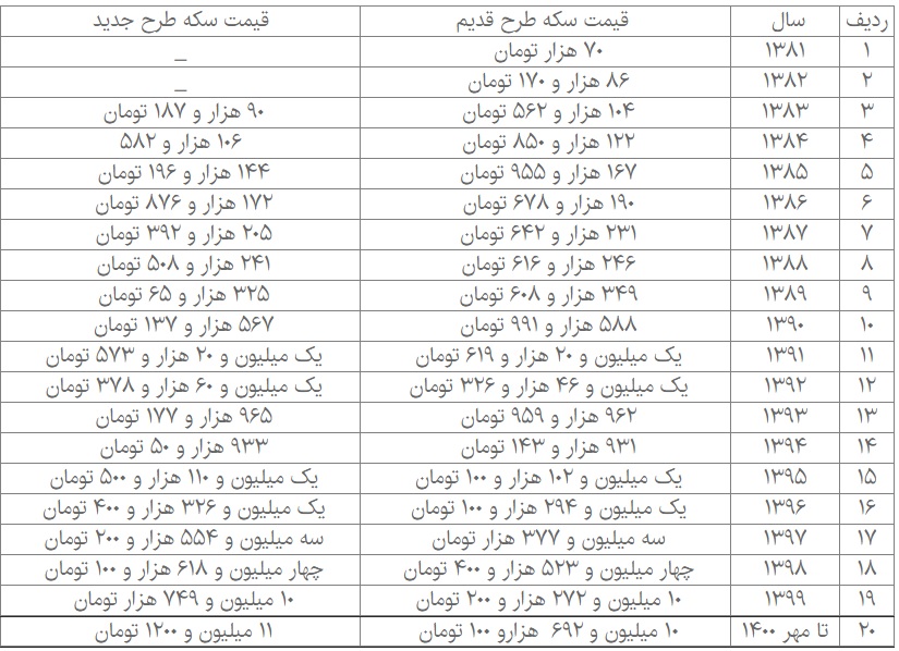 قیمت سکه