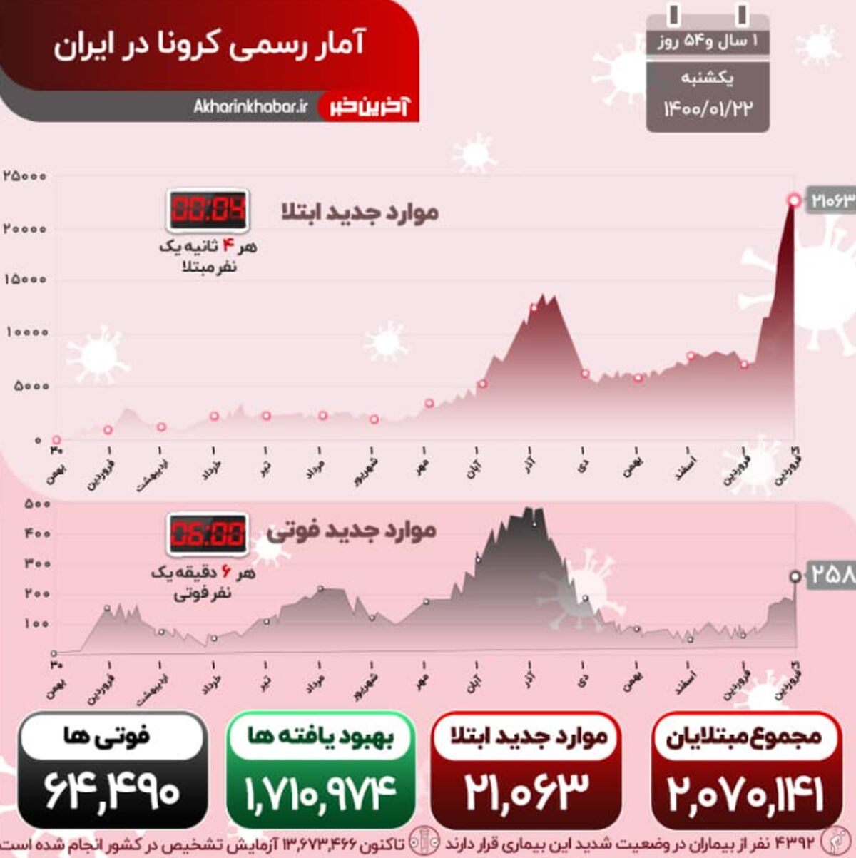 آخرین خبر از تزریق واکسن کرونا؛ افزایش ترسناک مبتلایان و فوتی‌ها در کشور