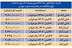 سامانه اجباری ثبت قرارداد فروش ملک