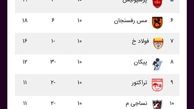 برای این وضعیت لیگ صدرنشین پیش‌بینی نشده!